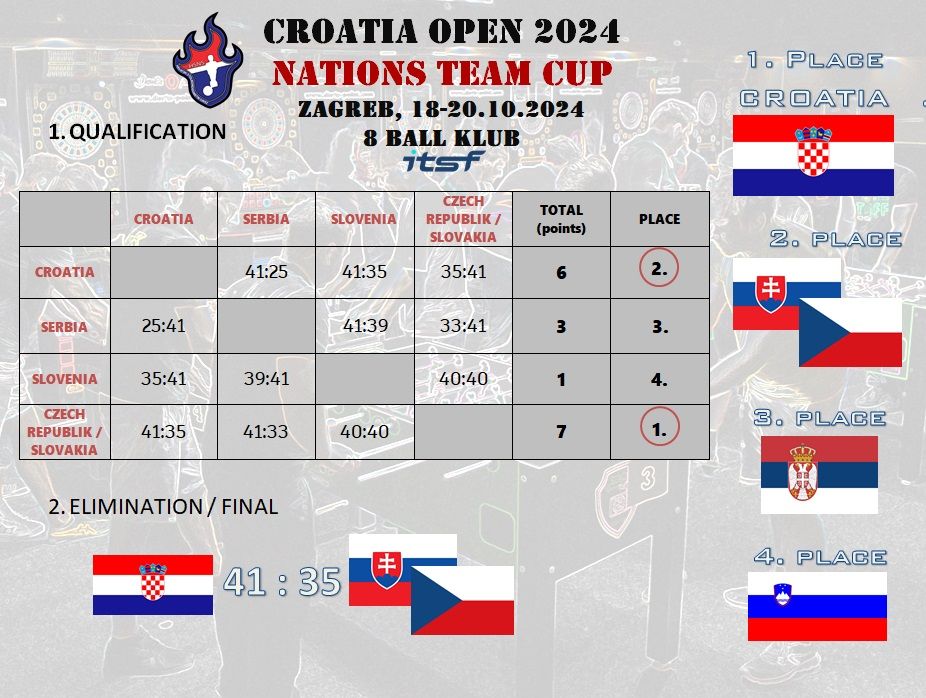 Rezultati - Nations Team Cup 2024, izvještaj izbornika Kosoveca