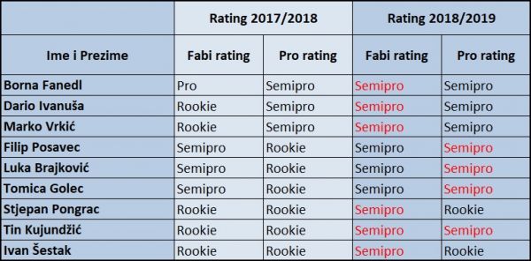 Promjena ratinga za sezonu 2018/2019