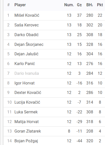 Rezultati 2. Turnira DYP Međimurske Lige - 25/26