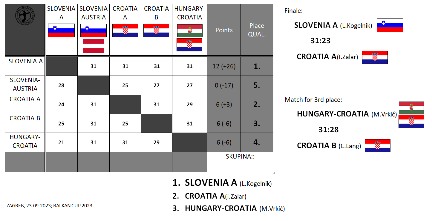 Osvrt izbornika Zalara na nastup Hrvatske-Nations Teams Kup 2023 u Zagrebu