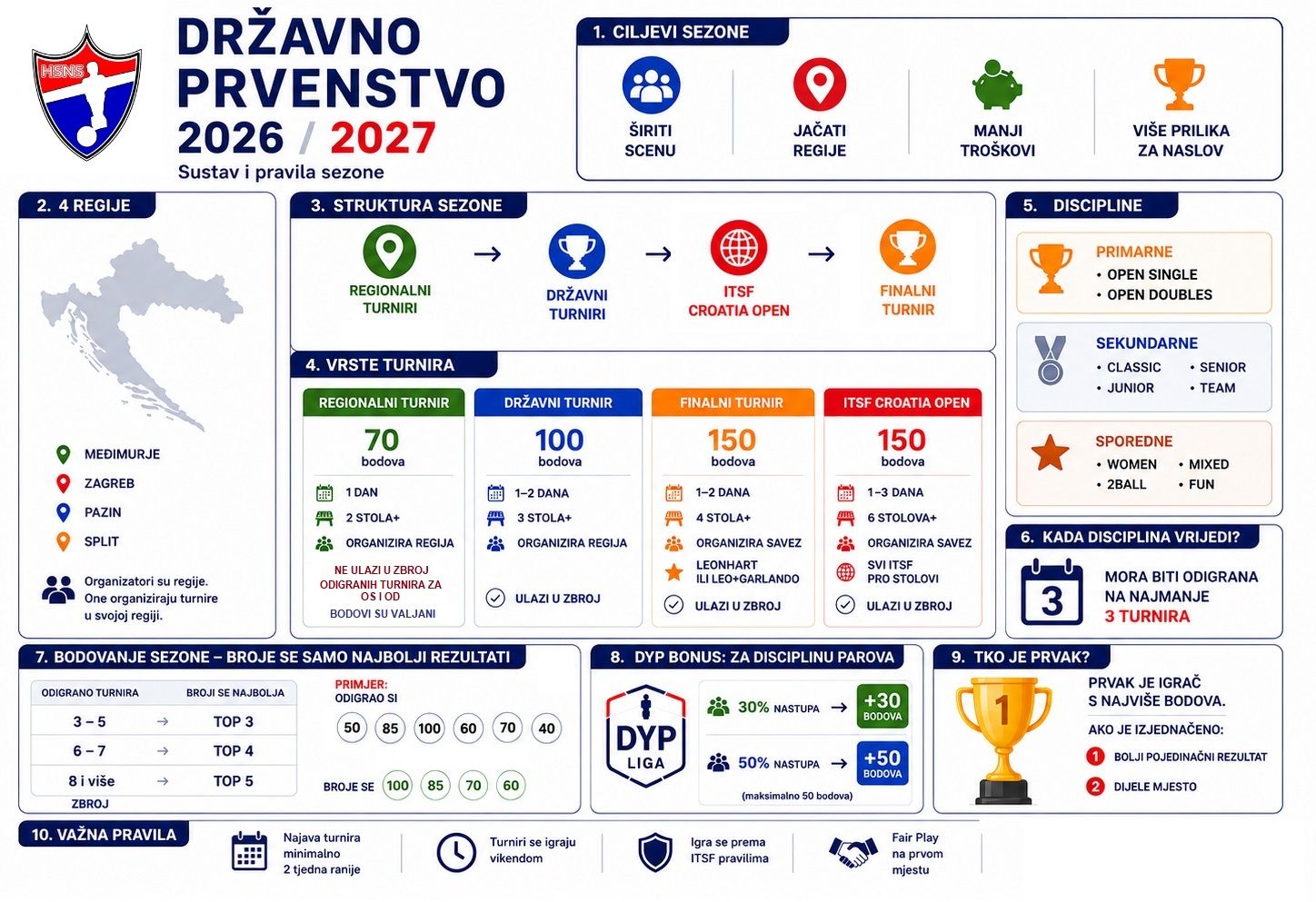 Državno Prvenstvo u sezoni 2026-2027