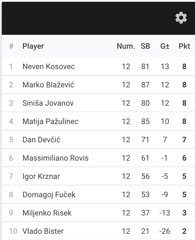 Rezultati 8.Turnira DYP Lige 24-25 - 8ball