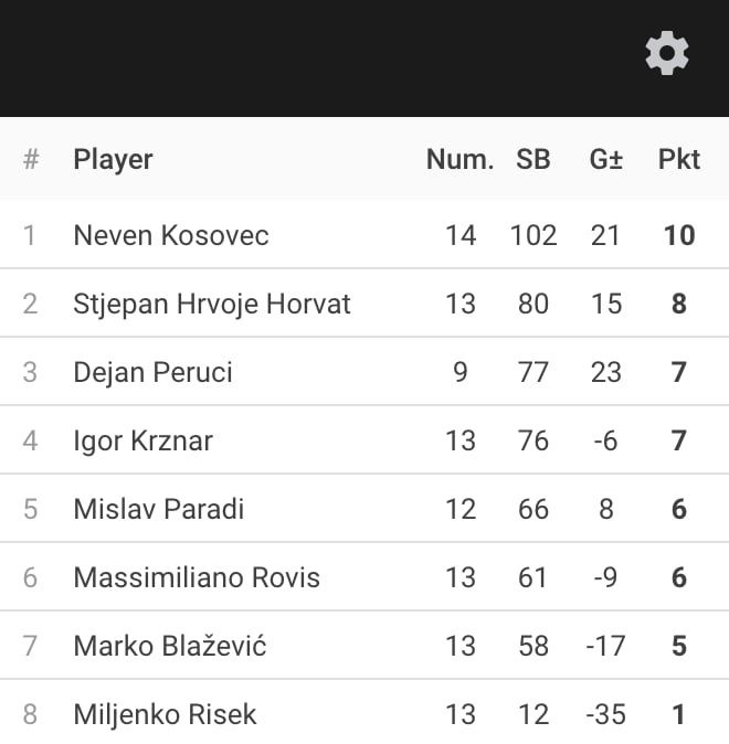 Rezultati 2.Turnira DYP Lige 24-25 KSI