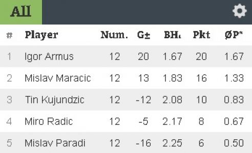Rezultati - 7 turnir DYP Lige 18/19 - KSI