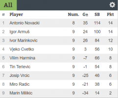 Rezultati 3. turnira DYP Lige 19/20 - KSI