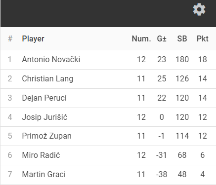 Rezultati 9.Turnira DYP Lige 21-22 - Bowling