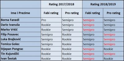 Promjena ratinga za sezonu 2018/2019