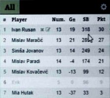 Rezultati 4.DYPa 18/19 u KSIju