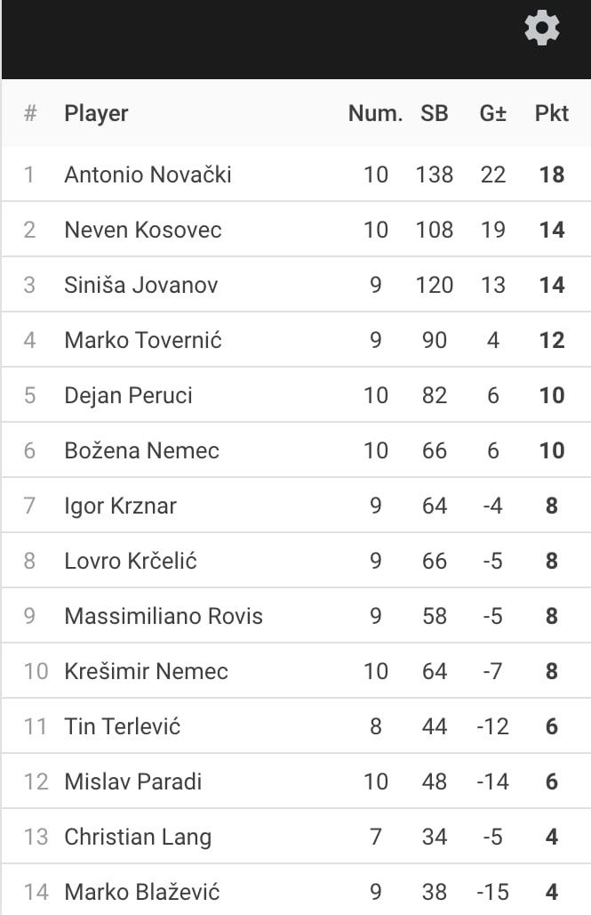 Rezultati 6. Turnira DYP Lige 2022/23/24 - KSI