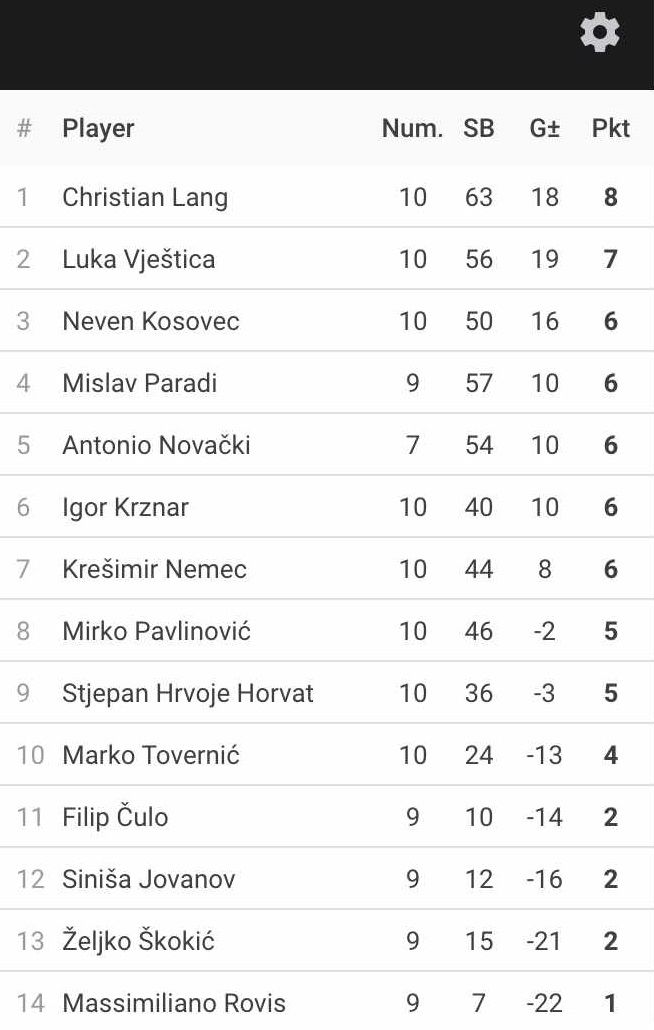 Rezultati 1.Turnira DYP Lige 24-25 - KSI