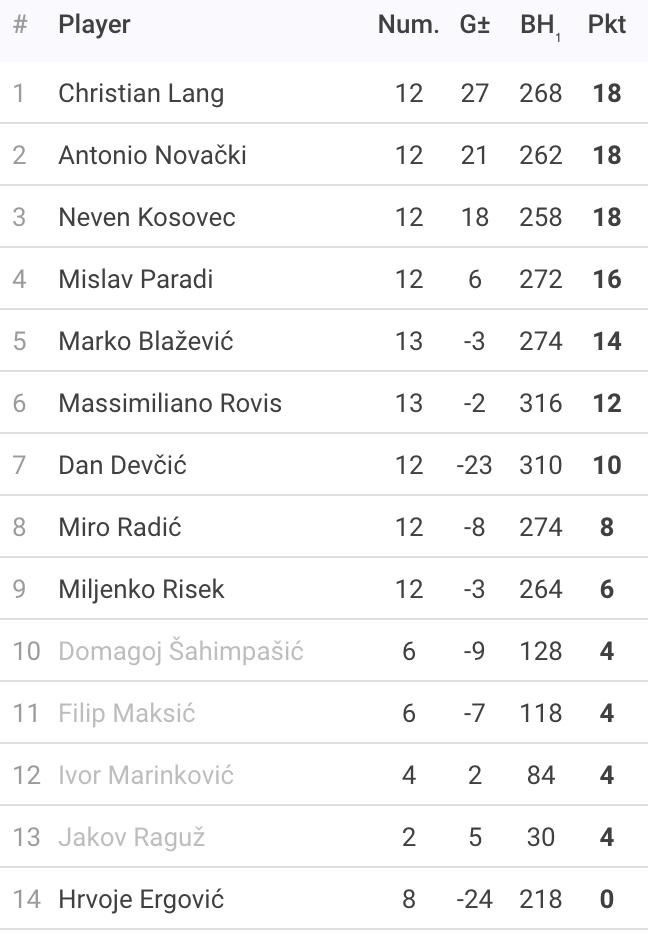 Rezultati 3. Turnira DYP ZG PRO Lige - 25/26