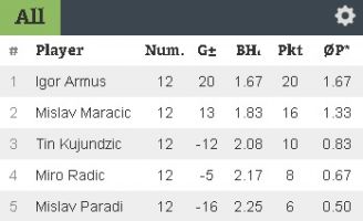 Rezultati - 7 turnir DYP Lige 18/19 - KSI